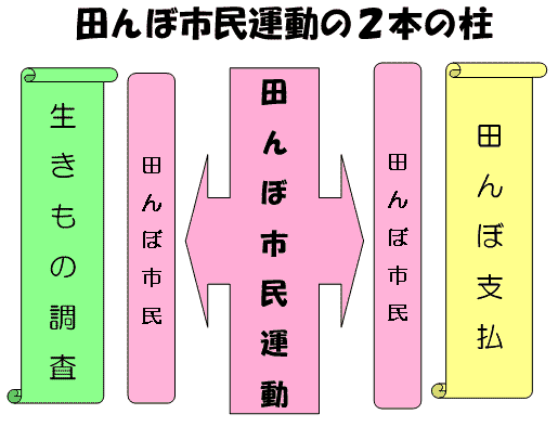 田んぼ市民運動の２本の柱