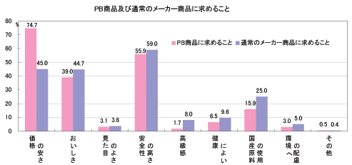 PB商品と通常メーカー品に求めること