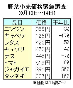 野菜小売価格緊急調査（８月１０日?１４日）