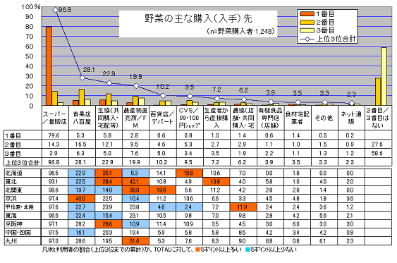 主な野菜の購入（入手）先