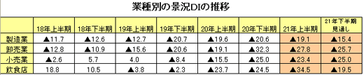 業種別の景況ＤＩの推移