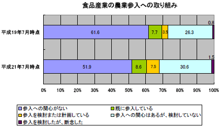 食品産業の農業参入への取り組み