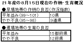 21年産の作柄・生育概況（８月15日現在）