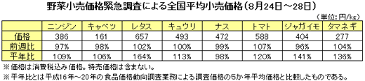 野菜小売価格緊急調査による全国平均小売価格（８月24日〜28日）