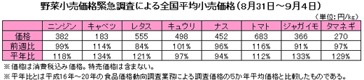 野菜小売価格緊急調査による全国平均小売価格