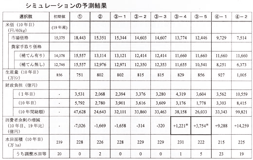 シュミレーションの予測結果