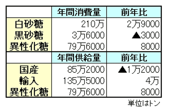 砂糖の年間消費量