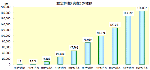 エコファーマー認定件数の推移