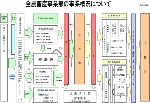 全農畜産事業部の事業海峡