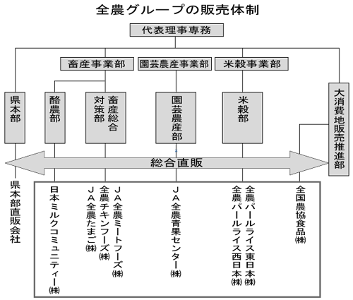 全農グループの販売体制