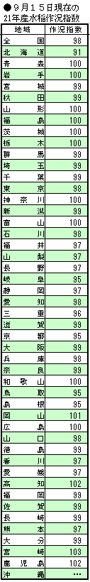 9月15日現在の21年産水稲作況指数