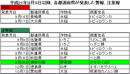 平成21年９月９日以降、各都道府県が発表した警報、注意報