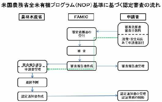 米国農務省全米有機プログラム（ＮＯＰ）基準に基づく認定審査の流れ