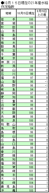 10月15日現在の21年産水稲作況状況