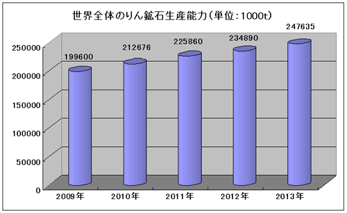 世界全体のりん鉱石生産能力