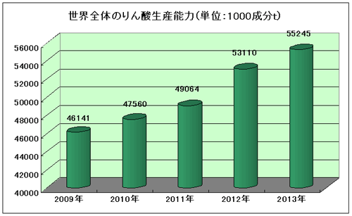 世界全体のりん酸生産能力