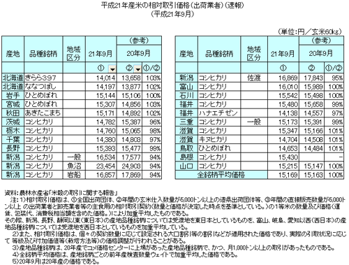 21年産米の９月相対取引価格