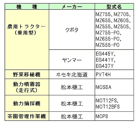 10月の農機安全鑑定結果