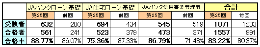 第25回信用事業業務検定試験結果