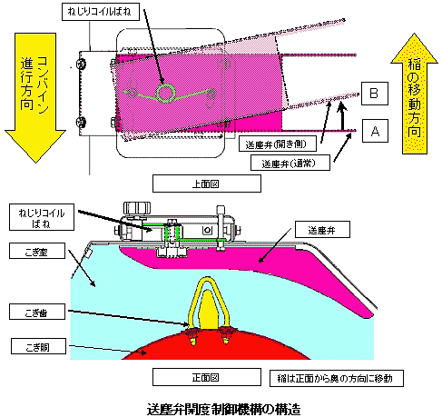 コンバインの仕組み