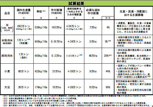 自給率１％向上の試算結果