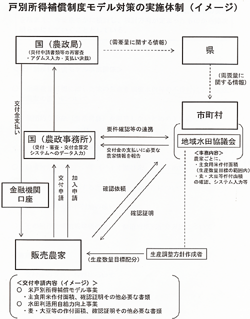 戸別所得補償制度モデル対策の実施体制