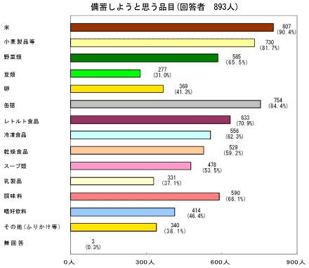 食料備蓄についての調査