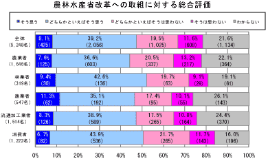 農水省改革アンケート