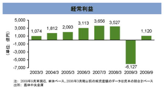 農林中央金庫　経常利益