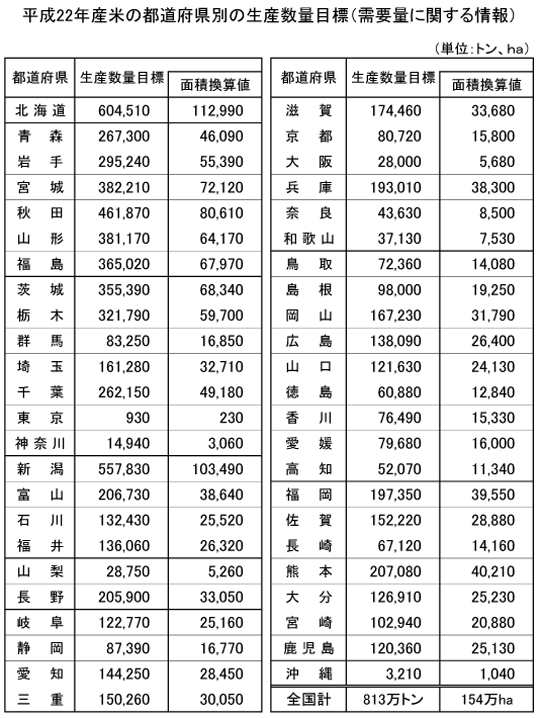 22年産米の都道府県別の生産目標数量