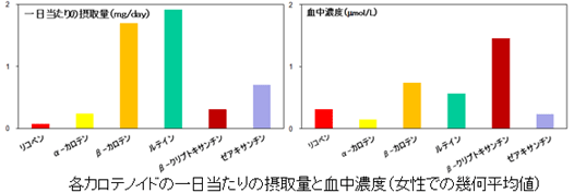 各カロテノイドの一日当たりの摂取量と血中濃度