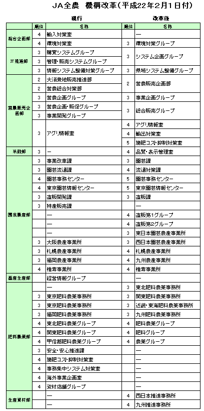 JA全農機構改革