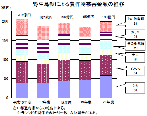 野生鳥獣による農作物被害金額の推移