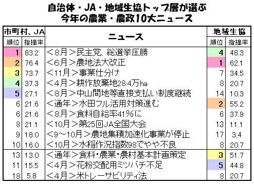 自治体・ＪＡ・地域生協トップ層が選ぶ今年の農業・農政10大ニュース