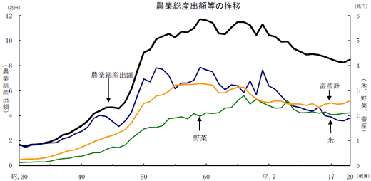 平成20年農業総産出額