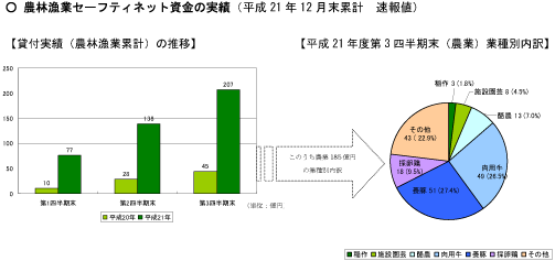 農林漁業セーフティネット資金の実績