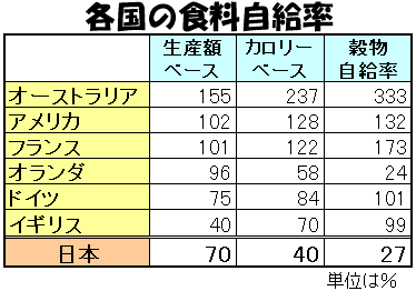 各国の食料自給率