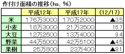 作付け面積の推移