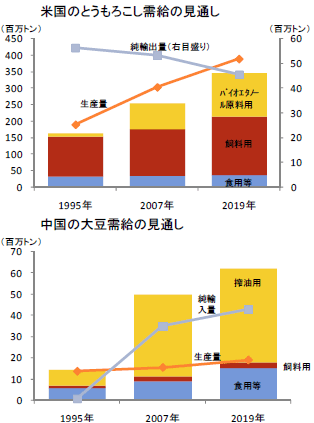 米国のトウモロコシと中国の大豆　需給見通し