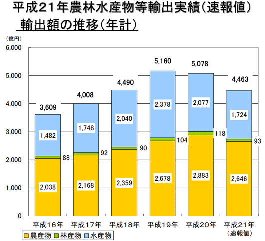 農林水産物輸出の21年実績