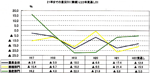 21年までの景況ＤＩ（実績）と22年見通しＤＩ