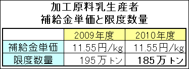 加工原料乳生産者補給金単価と限度数量