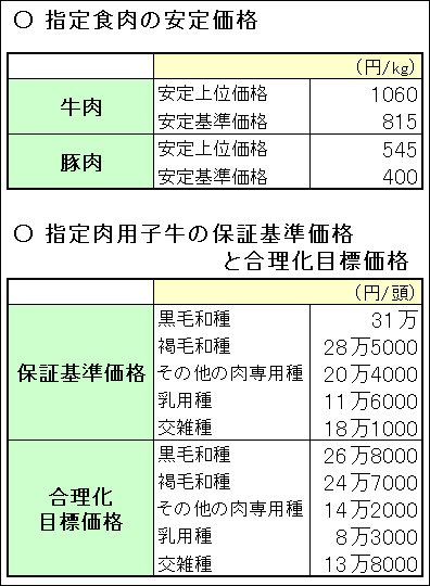 指定食肉の安定価格