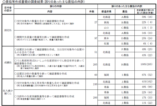 農協等作成書類の調査結果