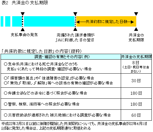 共済金の支払期限