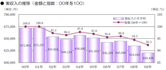 実収入の推移