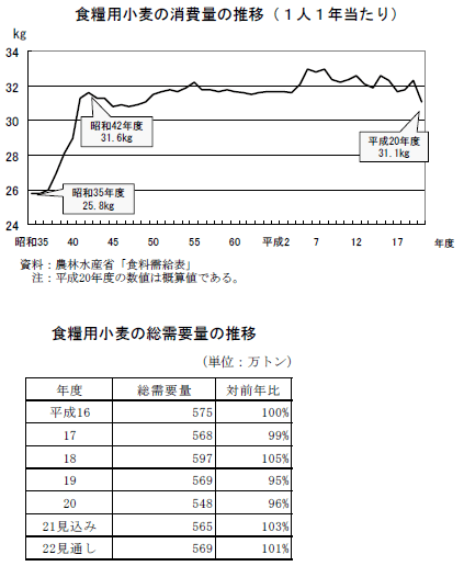 消費量・総需要量の推移