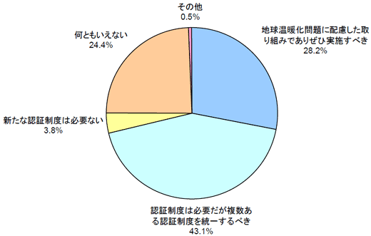 「地球温暖化問題に配慮した農産物」についての認証制度に関する導入意向