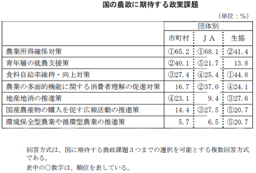 国の農政に期待する政策課題