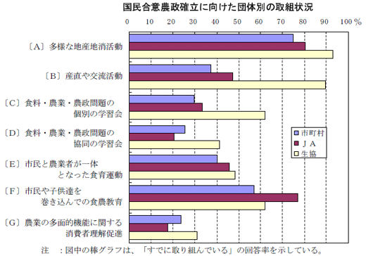 国民合意農政確立に向けた団体別の取組状況